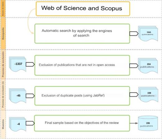A diagram of a web of science and scopus